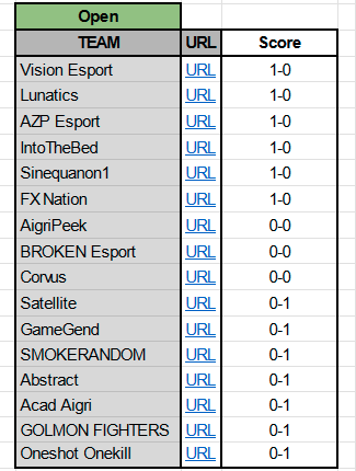 NAGU_FR's tweet photo. 🏆ESEA Open :

Baisse drastique de nos équipes FR en ESEA Open 🇫🇷

Les comptes ne sont pas finis mais nous ne dépasseront pas les 30 équipes FR en Open cet été..

Explication simple : les vacances et la nécessité en Inter d'avoir un 6ème voir un 7ème joueur cette saison 🌄
[9/12] https://t.co/cAwhs2YyLr