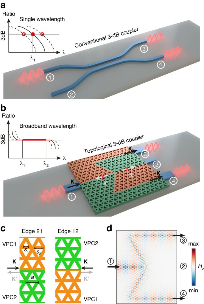 LightSciAppl's tweet image. #LSA_Highlight: [Research Article] Broadband and fabrication-tolerant 3-dB couplers with topological valley edge modes. @sysu_1924 @sjtu1896 #Photonic_crystals #Silicon_photonics
nature.com/articles/s4137…