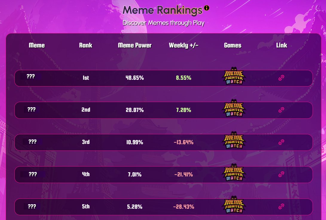 matchfighters's tweet image. Meme Rankings Updated!

Visit memefighter.ai to discover the winners and losers of this weeks meme rankings.

Our only question is which #meme next is going to enter the arena and topple the king?