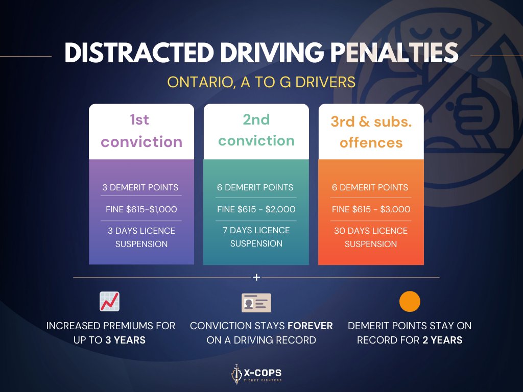 xcops_ttf's tweet photo. π΅ Distracted driving in #Ontario comes with serious #penalties that vary with the number of offences:
#RoadSafety #cellphone #DriveSafe #HandheldDeviceTicket #DistractedDriving #CellphoneTicket https://t.co/NqZ3oqSX11
