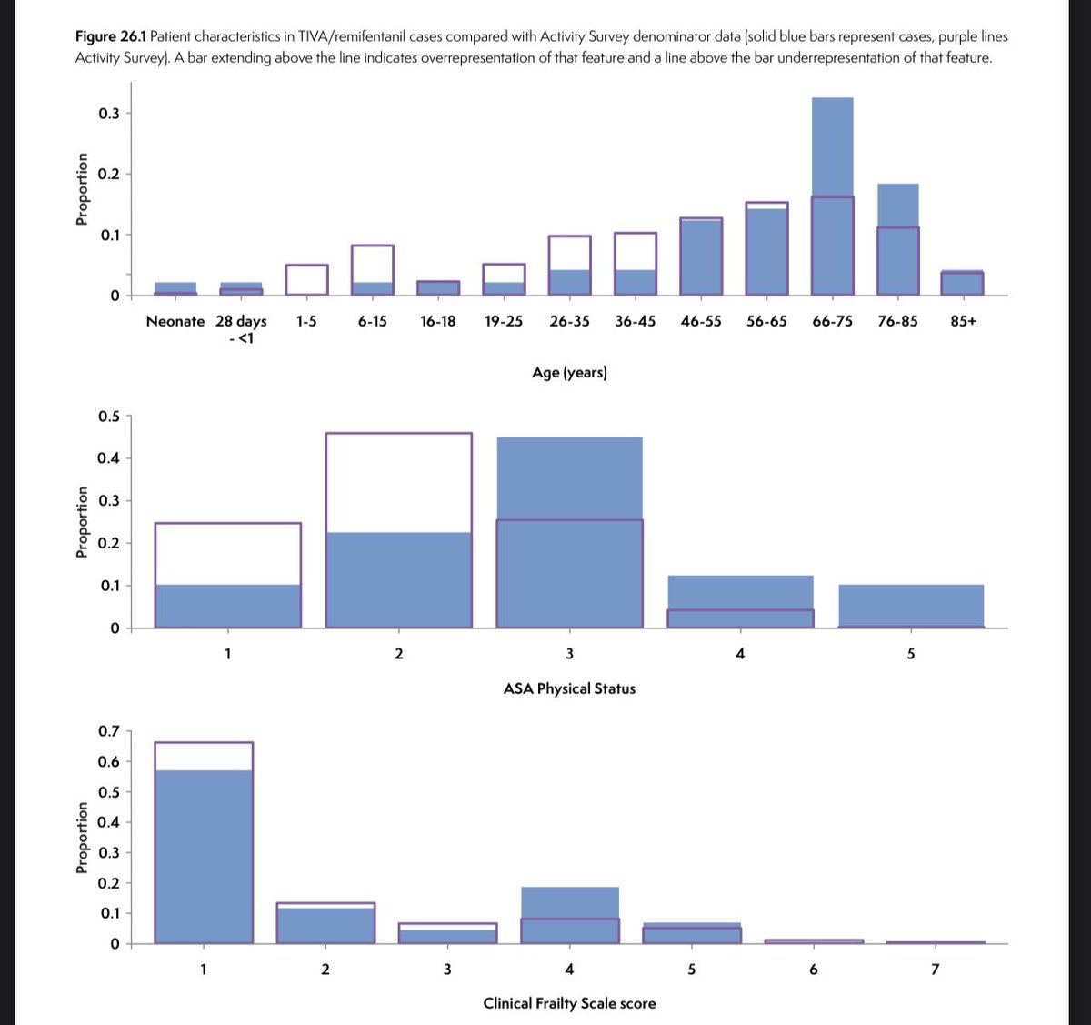 doctimcook's tweet photo. Not included in the above thread but I think important

FRAILTY, PROPOFOL & REMIFENTANIL

As frailty rises  the ratio of the proportion of patients who were anaesthetised with  propofol with remifentanil in the cardiac arrest group vs the overall patient population increases disproportionately 

This is association not causation but #NAP7 meant each case was reviewed & too often the consensus opinion included anaesthetic technique (relative overdose by dose or speed of administration) as a cause of cardiac arrest

Go low
Go slow

@CPOC_News @AgeAnaesthesia @SIVAnaesthesia @EuroSIVA