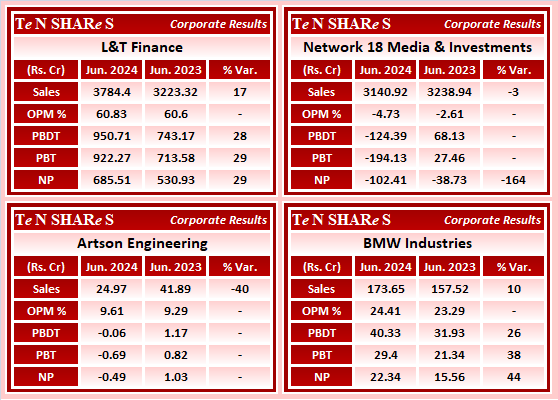 tenshares's tweet photo. L&T Finance
Network 18 Media & Investments
Artson Engineering
BMW Industries
#LTF #NETWORK18 #ArtsonEngineering #BMW
#Q1FY25 #q1results #results #earnings #q1 #Q1withTenshares #Tenshares https://t.co/zjMQm4TBg5
