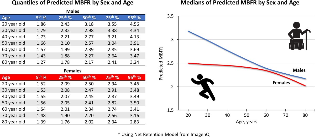 Brett Sperry, MD (@brettsperrymd) on Twitter photo Healthy vs pathological microvascular aging?
New research showing myocardial blood flow reserve is higher in young males compared with females, and decreases with age in both sexes.
<a href="/MidAmericaHeart/">Saint Luke's Mid America Heart Institute</a>
<a href="/saintlukeskc/">Saint Luke's</a>
<a href="/CircImaging/">CircImaging</a>
ahajournals.org/doi/10.1161/CI… Healthy vs pathological microvascular aging?
New research showing myocardial blood flow reserve is higher in young males compared with females, and decreases with age in both sexes.
<a href="/MidAmericaHeart/">Saint Luke's Mid America Heart Institute</a>
<a href="/saintlukeskc/">Saint Luke's</a>
<a href="/CircImaging/">CircImaging</a>
ahajournals.org/doi/10.1161/CI…