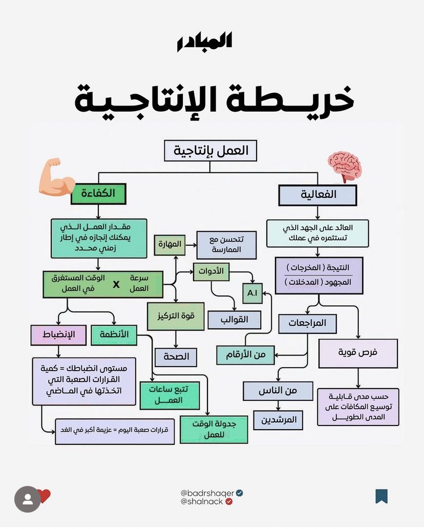📍خريطة الإنتاجية 🔥.