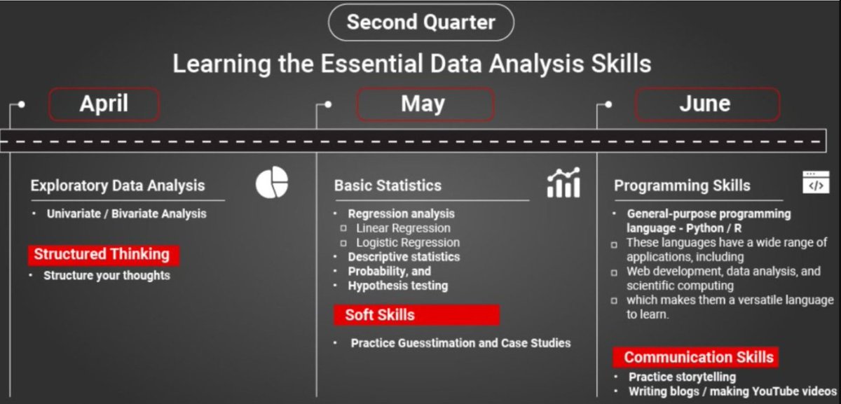 Eyowhite3's tweet image. This is the complete 6-month Data Analysis Roadmap
for beginners:

📷: AnalyticsVidhya