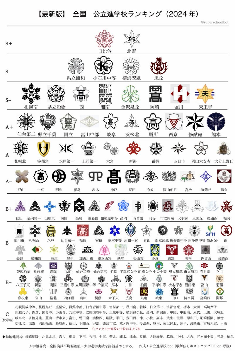 superschoolbot's tweet image. 公  立  進  学  校  ラ  ン  キ  ン  グ  2  0  2  4