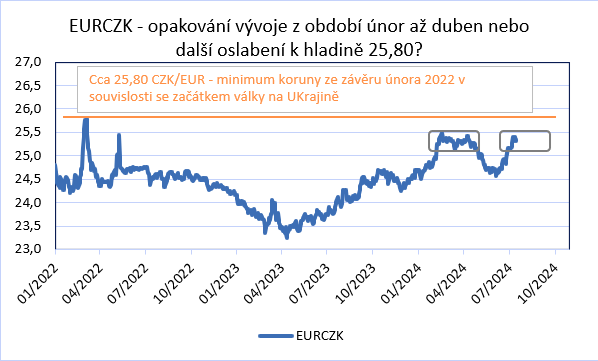 EURCZK během léta? Dalšímu oslabení #CZK bude bránit hladina 25,50 CZK/EUR, ale výraznější ztráty CZK směrem k úrovni 25,80 CZK/EUR zcela vyloučit nelze. Více zde: news.akcenta.cz/clanek/dalsimu…