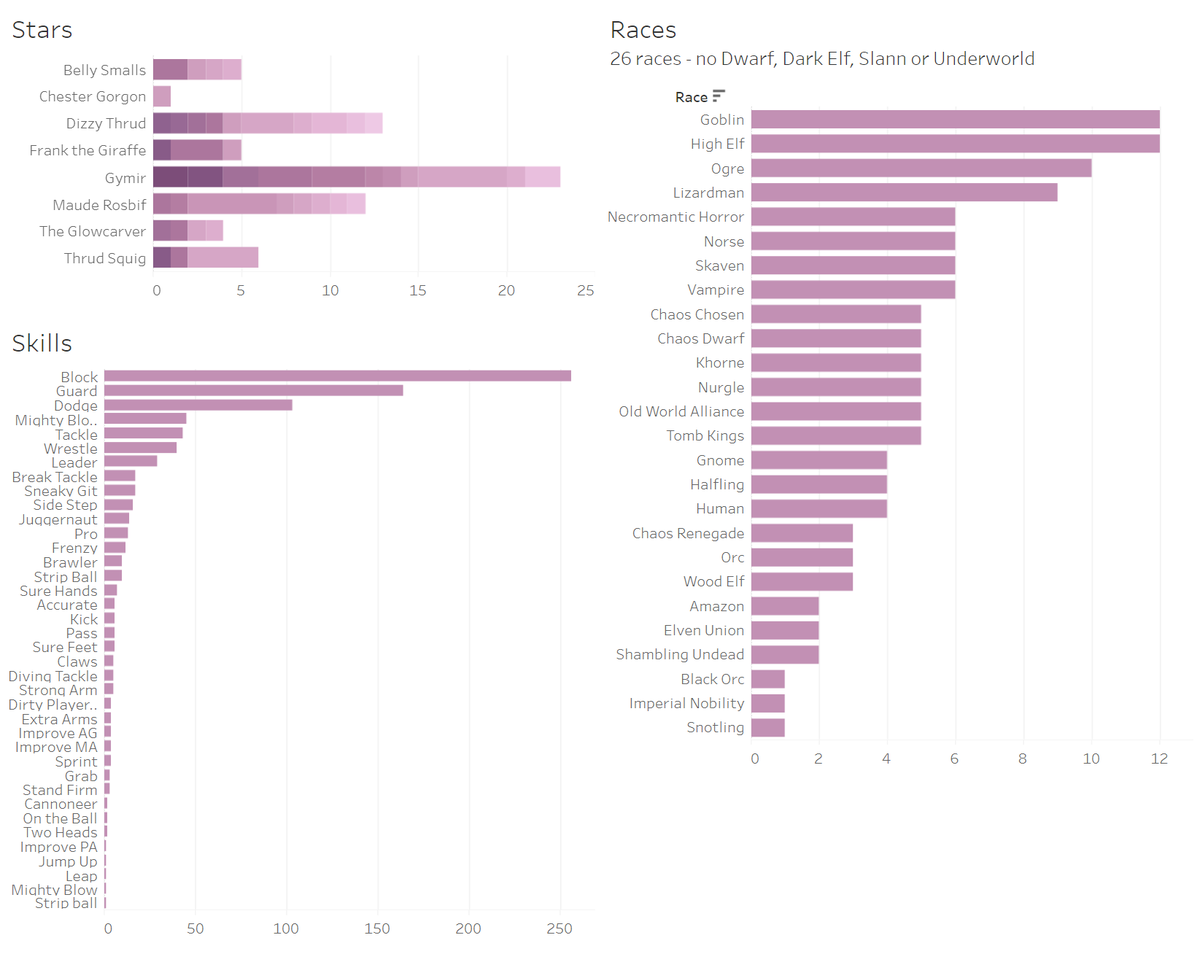 Roster nerding time for <a href="/ThrudBall/">Thrud the Barbarian</a>! #bloodbowl public.tableau.com/app/profile/mi…