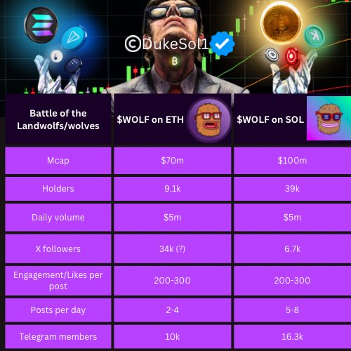 duke_of_alpha's tweet photo. Today’s Daily Research:

Battle of the $WOLF 

@Wolf0x67 @TheBoysClubWolf are similar sized, leading Landwolf Boys Club projects, but let’s dive in and analyse which project is more active. https://t.co/lzC8ttIVhY