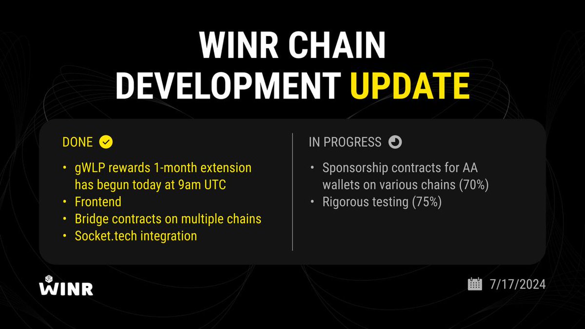 WINRProtocol's tweet photo. 🚨⚡WINR Chain Development Update:

We're excited to share the latest progress on WINR Chain:

✅ gWLP rewards 1-month extension has begun today at 9am UTC 🏁
✅ Frontend: Completed
✅ Bridge Contracts on Multiple Chains: Completed
✅ @SocketProtocol Integration: Completed

🔄 Sponsorship Contracts for AA Wallets on Various Chains: ███████▒▒▒ 70%
🔄 Rigorous Testing: ███████▒▒▒ 75%

Our journey towards revolutionizing decentralized gambling continues. We're making great strides in our development! 

Stay tuned for more updates #comingsoon 🍿