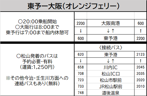また松山からバスで約1時間ほど離れた東予港から大阪南港行の夜行