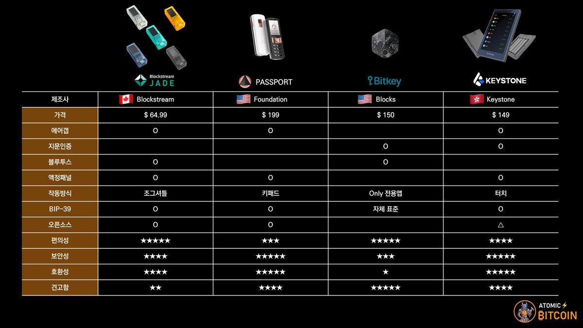 Bitcoin 대표적인 하드월렛 4종을 비교. 구매하실때 꼭 X 공식 프로필에 있는 공식 홈페이지에서 하시길 권장합니다.  @BlockstreamJade @FOUNDATIONdvcs @BitkeyOfficial @KeystoneForBTC