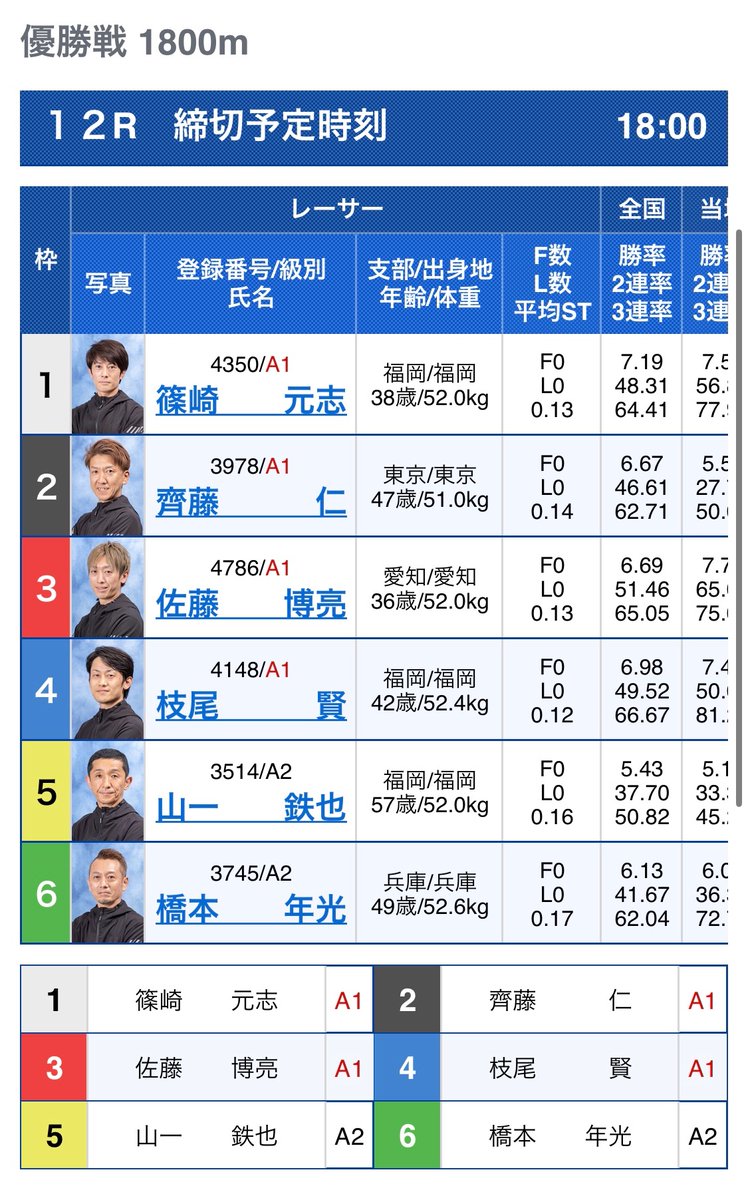ボートレース福岡【公式】 (@fukuokaboatrace) on Twitter photo 【✨優勝戦3連単予想大会✨】
今節優勝選手の直筆サイン入りクオカードが当たる優勝戦予想大会ペラ~🥰❣️❣️
【参加方法】
①<a href="/fukuokaboatrace/">ボートレース福岡【公式】</a>をフォロー
②明日18日17時20分までにこの投稿をRPし、優勝戦3連単1点予想を〝コメント欄〟に記入✍️
ご応募お待ちしているペラ🙌 【✨優勝戦3連単予想大会✨】
今節優勝選手の直筆サイン入りクオカードが当たる優勝戦予想大会ペラ~🥰❣️❣️
【参加方法】
①<a href="/fukuokaboatrace/">ボートレース福岡【公式】</a>をフォロー
②明日18日17時20分までにこの投稿をRPし、優勝戦3連単1点予想を〝コメント欄〟に記入✍️
ご応募お待ちしているペラ🙌