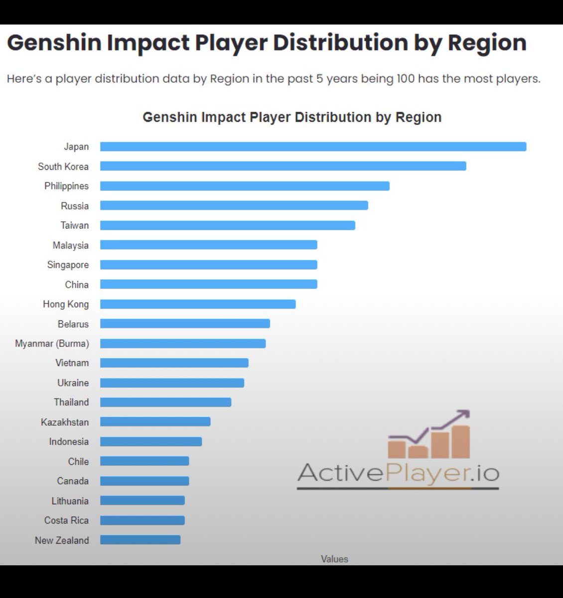 Player Distribution Chart Genshin Impact Player Distribution by Region