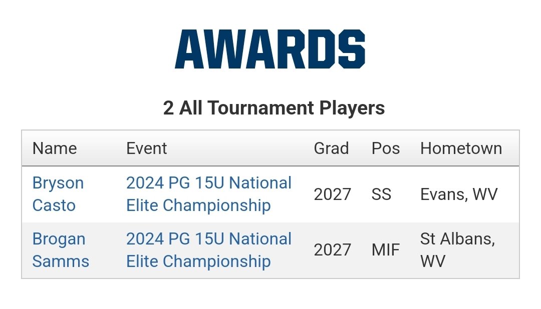 Hit Dogs - OH (@hitdogsoh) on Twitter photo Congratulations to <a href="/samms_brogan11/">Brogan Samms</a> and <a href="/BrysonCasto/">Bryson Casto</a> on being recognized as All Tournament Players for their outstanding play at the Perfect Game National Elite Championships.
<a href="/HitDogsAcademy/">MCBC Hit Dogs Academy Scott Leonard</a> Congratulations to <a href="/samms_brogan11/">Brogan Samms</a> and <a href="/BrysonCasto/">Bryson Casto</a> on being recognized as All Tournament Players for their outstanding play at the Perfect Game National Elite Championships.
<a href="/HitDogsAcademy/">MCBC Hit Dogs Academy Scott Leonard</a>
