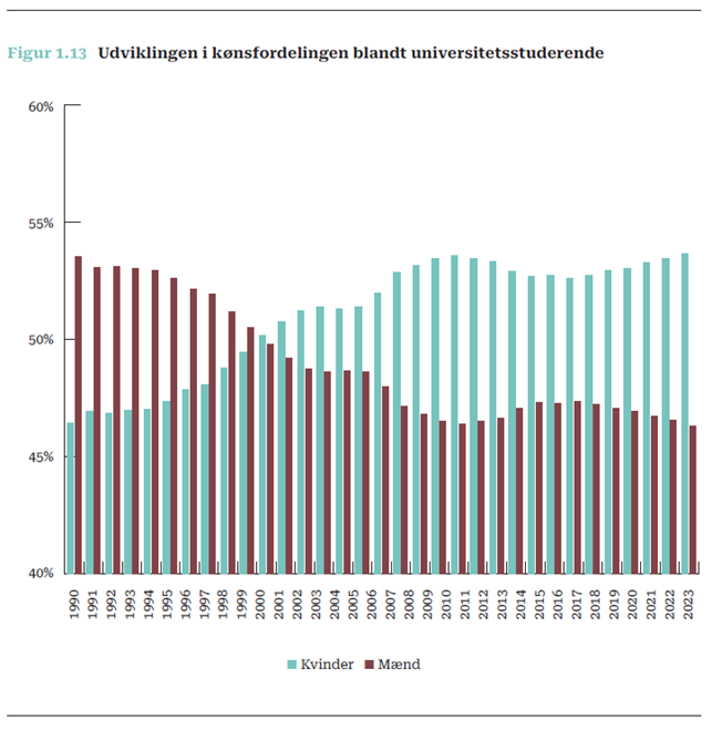Danskeuni's tweet photo. #Talom

De studerende: Siden 2000 har flertallet af universitetsstuderende været kvinder. I 2023 udgjorde kvinder 54%, mod 46% mænd. Andelen af kvinder er steget på alle fagområder, især på tekniske uddannelser fra 18% i 1996 til 32% i 2023. Humaniora og sundhedsvidenskab har de største andele kvinder med hhv. 70% og 73%.

Læs mere her: https://t.co/RqRRdumu7h

#uddpol #dkuni #VidenskaberDK #dkforsk