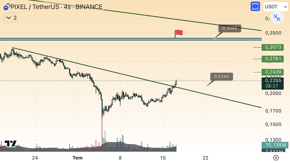 #pıxel 0.2140 üstü kaldığı sürece önceki kırılan güçlü desteği olan  0.3340 direncine kadar bir yükseliş yaşamak isteyecektir sıralı ara dirençleri belirttim 💵#bnx #pepe #flokı #doge #btc #sol #wld #enj #inj #mana #sand #agix #kıshu #super #avax #Binance