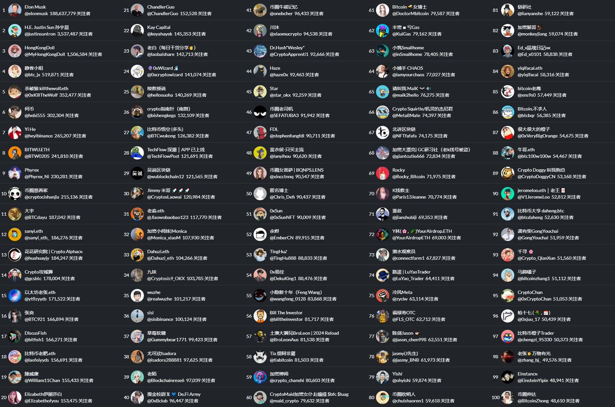 CryptoRev_'s tweet photo. 最新华语区关注排名TOP100
有人一飞冲天 @0xKillTheWolf 
有人爆仓卖号 @BTC521 
马来小哥爆红原因令人较为遗憾
但看了榜单的前几位
似乎也合乎市场主流消费者画像定位
真正的交易员还是太少了
后续将筛选出真正优秀的交易员
@BTC521 子棋 将账号卖给了 @BTC921 
具体价格未知
之后观察一下这个新号如何作妖