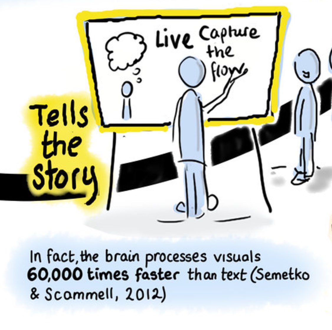 ‘The brain processes visuals 60,000 times faster than text.’

The quote is from Semetko, H. &amp; Scammell, M. (2012), ‘The SAGE Handbook of Political Communication. 1st ed.’ In a section exploring the biology of  brains. 

Is there newer evidence to support or counter this research?