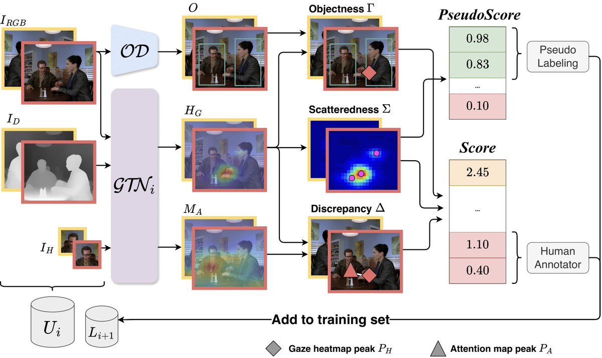 Francesco Tonini (@toninifrancesco) on Twitter photo Melbourne here we come 🇦🇺! So happy to share our paper “AL-GTD: Deep Active Learning for Gaze Target Detection” has been accepted to <a href="/ACMMM24/">ACM Multimedia</a> Melbourne here we come 🇦🇺! So happy to share our paper “AL-GTD: Deep Active Learning for Gaze Target Detection” has been accepted to <a href="/ACMMM24/">ACM Multimedia</a>