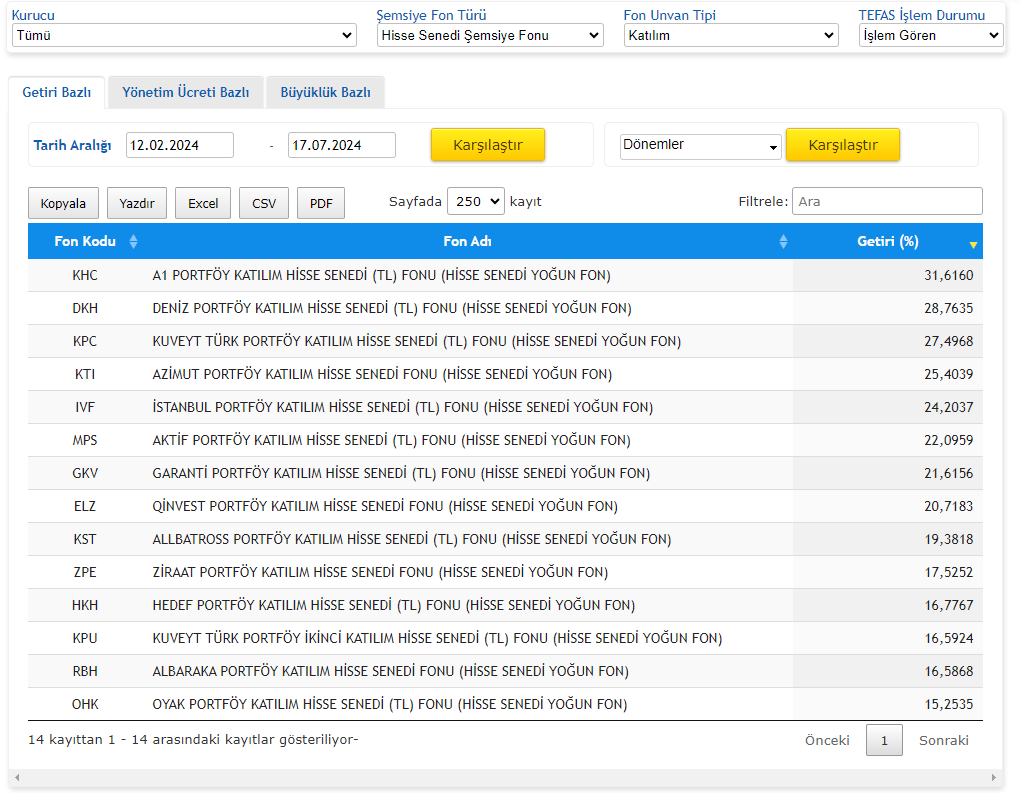 Kurulduğu 12 Şubat tarihinden itibaren katılım hisse senedi yoğun fon kategorisinde zirvedeki yerimizi koruyoruz 🌋🏁🥇 #A1 #Pardus #KHC #FON #Katılım #hisse
