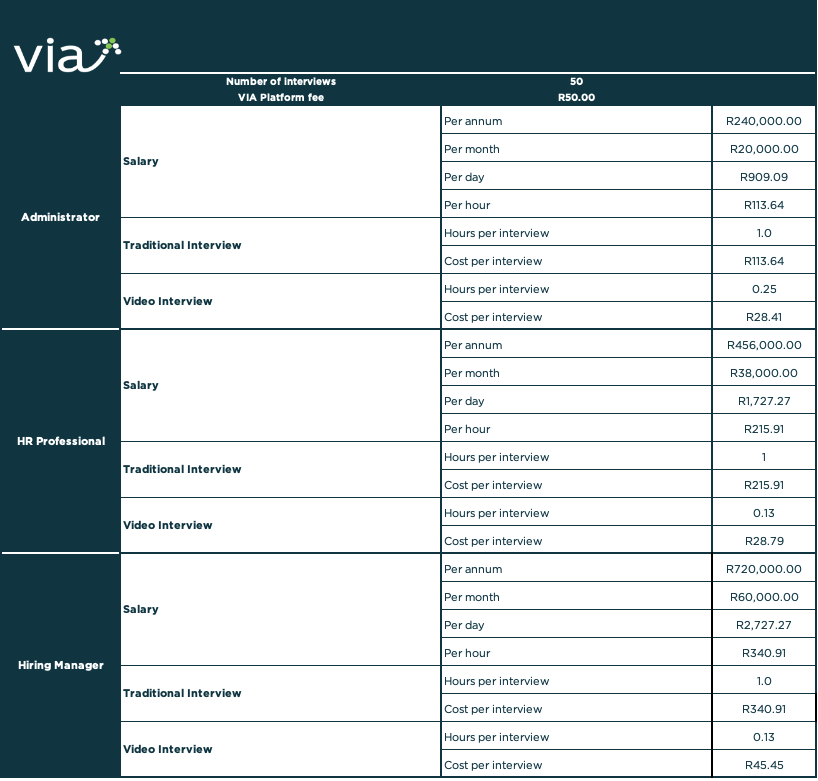 EvalexOMT's tweet image. Odyssey Talent Management has designed an ROI calculator to help quantify the actual savings that can be made by using the VIA video interviewing application. 

evalex.com/save-over-75-o… 

#talentmanagement #HRtech #videointerviewing #VIA
