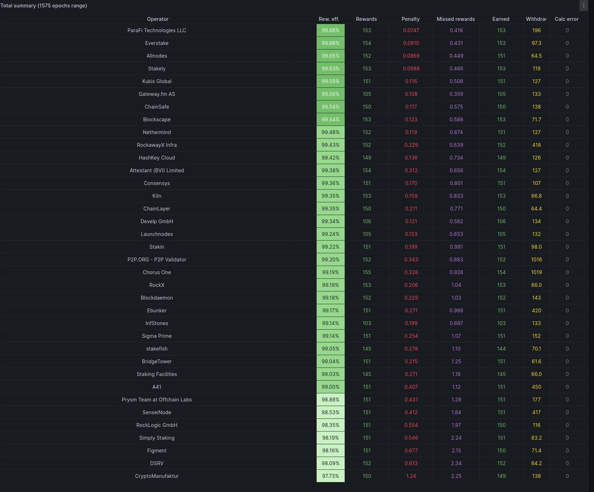 gateway_eth's tweet photo. Stakeway Ethereum validator performance stats for week 29 (Jul 8th - Jul 15th).

We're in the TOP 5!

And our https://t.co/OtPCBeo0S5 score also increased. 💪 https://t.co/UWrkhqBko5