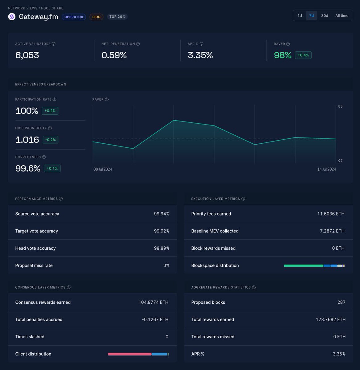 gateway_eth's tweet photo. Stakeway Ethereum validator performance stats for week 29 (Jul 8th - Jul 15th).

We're in the TOP 5!

And our https://t.co/OtPCBeo0S5 score also increased. 💪 https://t.co/UWrkhqBko5