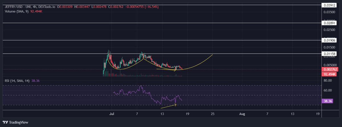 <a href="/HiRezTheRapper/">Hi-Rez The Rapper</a> Still in bullish divergence for $JEFFRY and looks like a mix of an Adam &amp; Eve or Double Bottom idea playing out. Either way, rounded bottoms are bullish.. for $1.2m MC right now, its RR is very good. Just don't ape your life savings in there and see how high this can go.