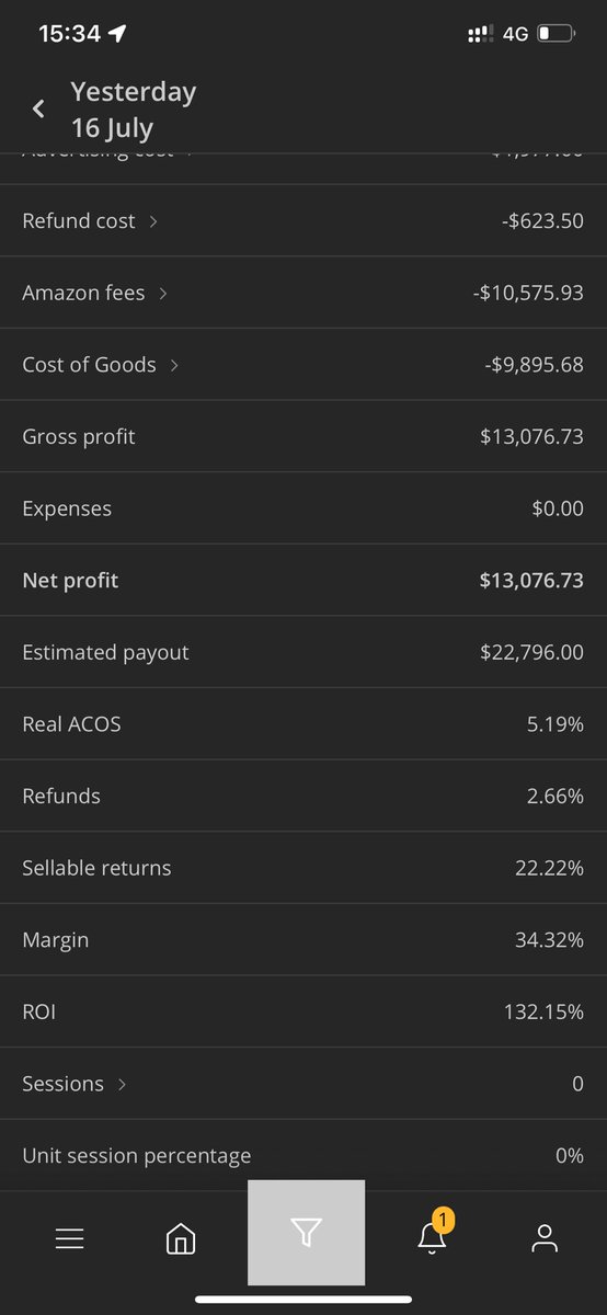 Hit my personal record on Prime Day: $38,101.93 in sales, $13,076.73 profit, 132.15% ROI, and 34.32% margin—all in one day! Huge win for me, but I know for many, it’s just another day. My goal? To join those for whom this is just another Tuesday.