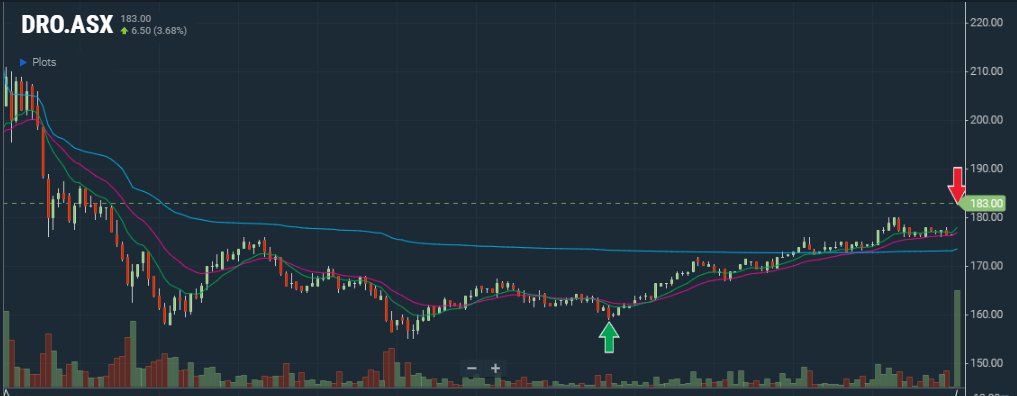 therevaknight's tweet image. $DRO steered clear of opening shenanigans, caught the higher low in the afternoon, rode it all the way to the close. Textbook 50ema clip on the daily 💪 #rightsideofV #onegoodtrade #insidebar