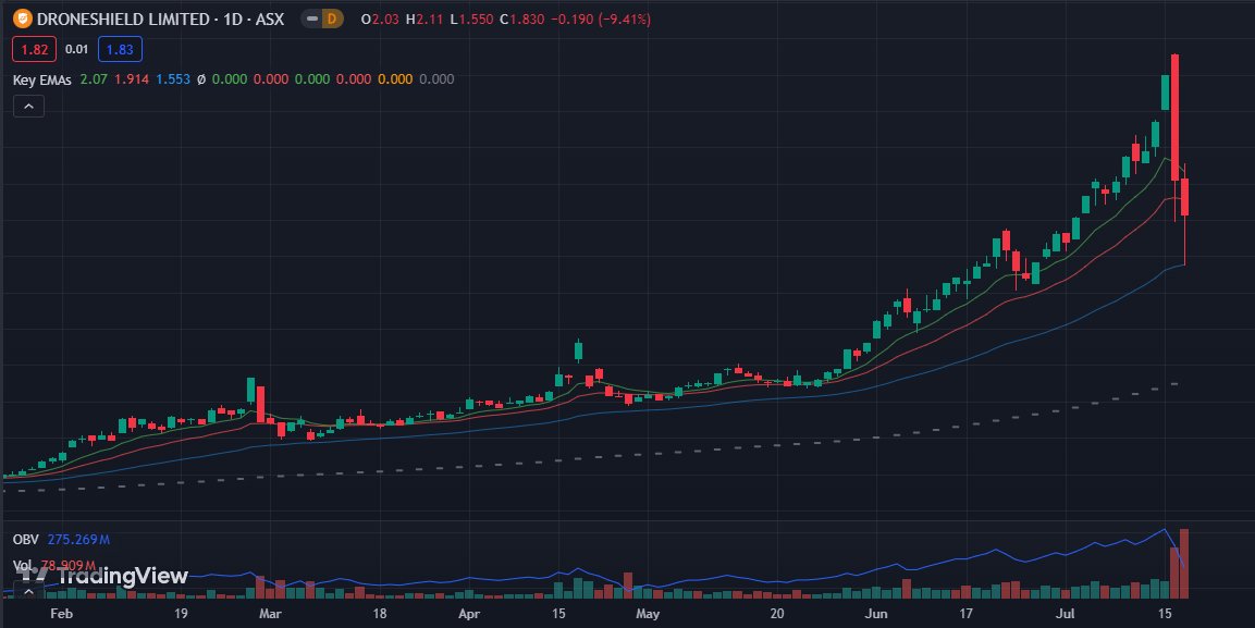 therevaknight's tweet image. $DRO steered clear of opening shenanigans, caught the higher low in the afternoon, rode it all the way to the close. Textbook 50ema clip on the daily 💪 #rightsideofV #onegoodtrade #insidebar