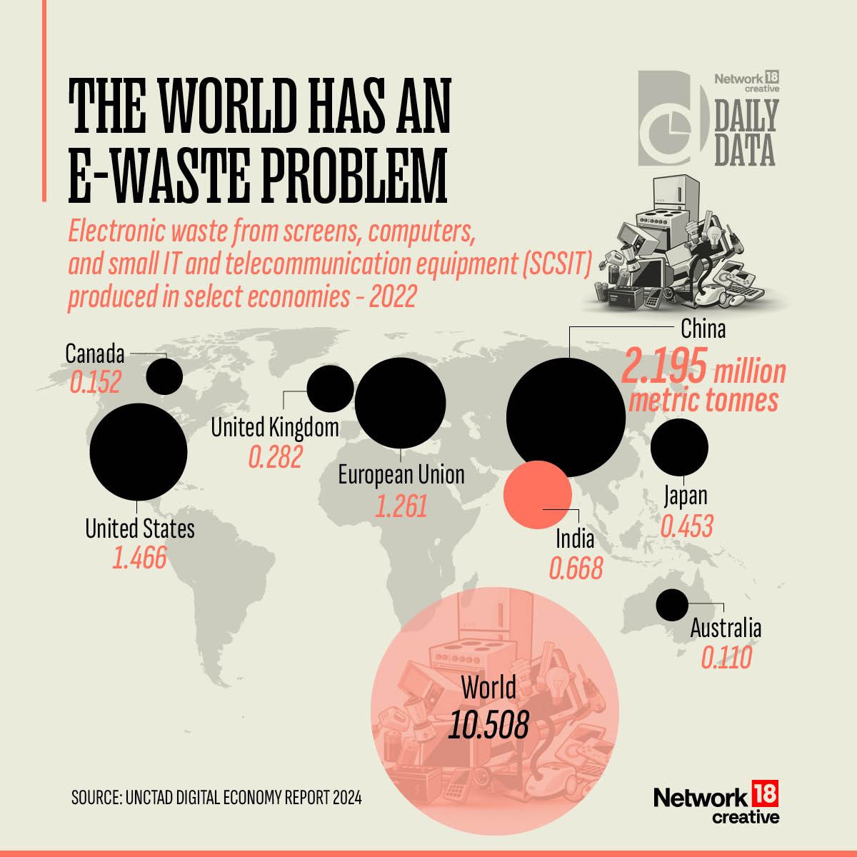 CNNnews18's tweet photo. #InGFX: The world has an e-waste problem! A look at digitalization-related waste produced in select economies.
#EWaste #ElectronicWaste #Network18Creative #DailyData https://t.co/dt9r8VDz0f