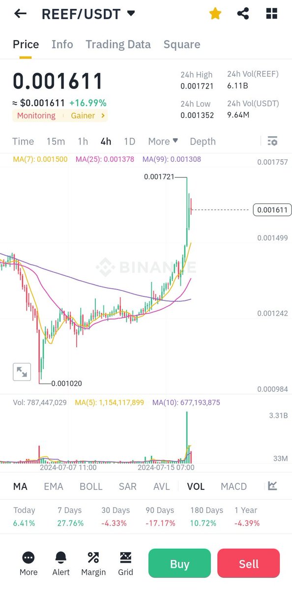 BalaamWaBalam's tweet image. 🤣🤣🤣🤣So @citiiPork_Ug said i stopped the #REEF give away because #Reefcoin is going parabolic.  No and A big NOO.
Oyaaa send your @Reef_Chain
Wallets, 
Must be following 
#Zero2Lambo