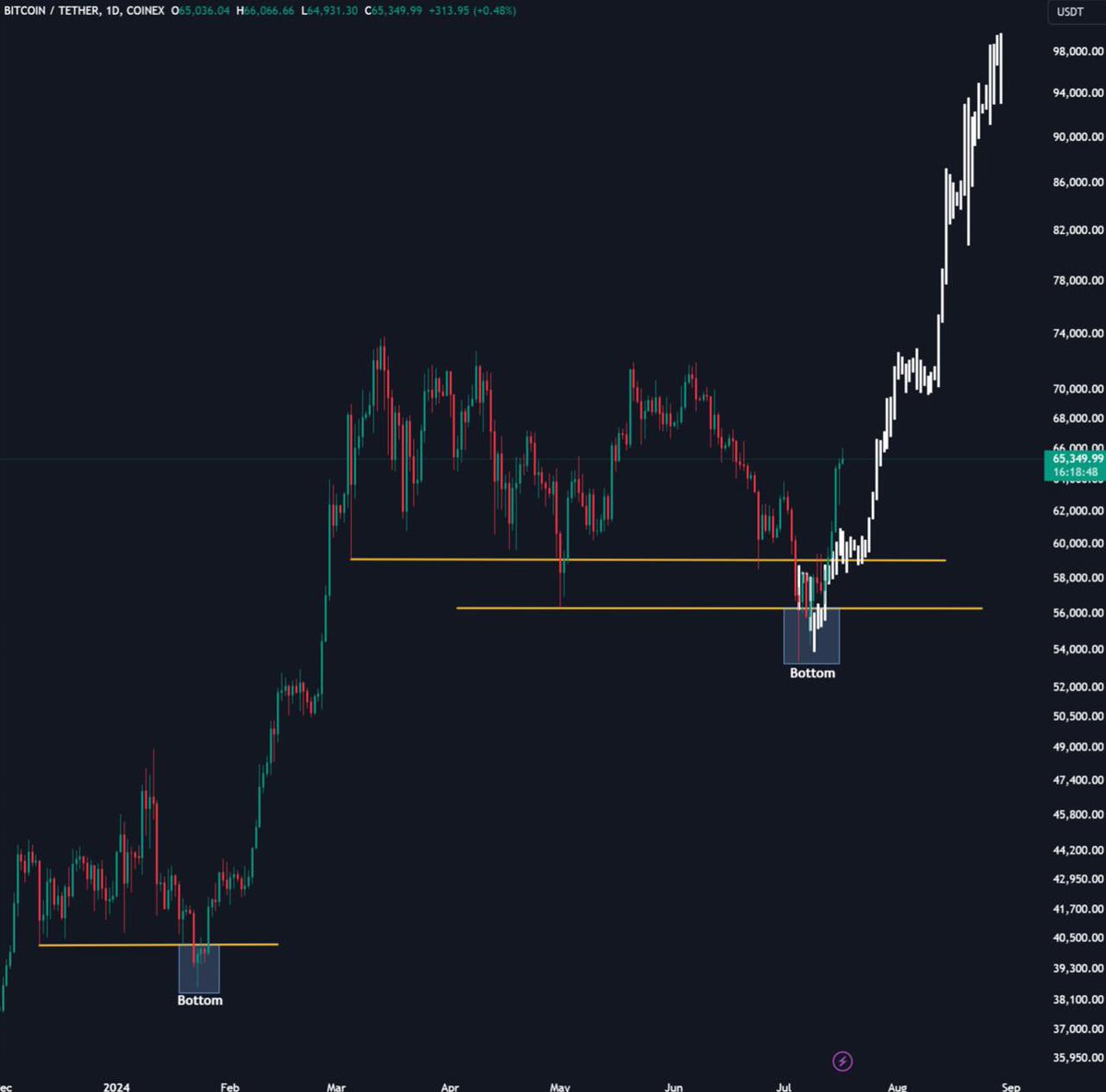 Exactly as predicted 🚀 

#Bitcoin