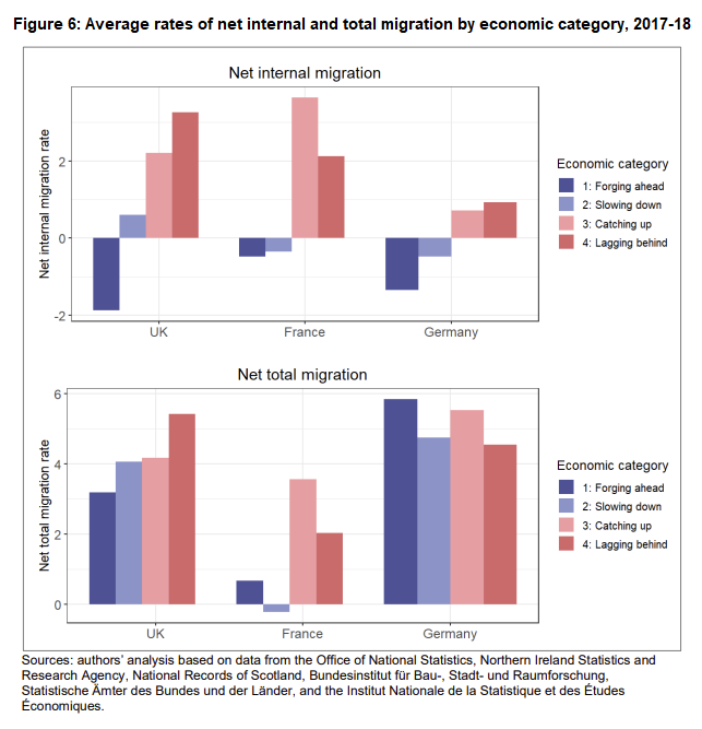Sanne Velthuis (@sanne_velthuis) on Twitter photo Our new working paper on regional migration in economically 'left behind' places in the UK, France and Germany is finally up! Any comments welcome. <a href="/PeripheralPlace/">Beyond "Left Behind Places"</a> research.ncl.ac.uk/beyondleftbehi… Our new working paper on regional migration in economically 'left behind' places in the UK, France and Germany is finally up! Any comments welcome. <a href="/PeripheralPlace/">Beyond "Left Behind Places"</a> research.ncl.ac.uk/beyondleftbehi…