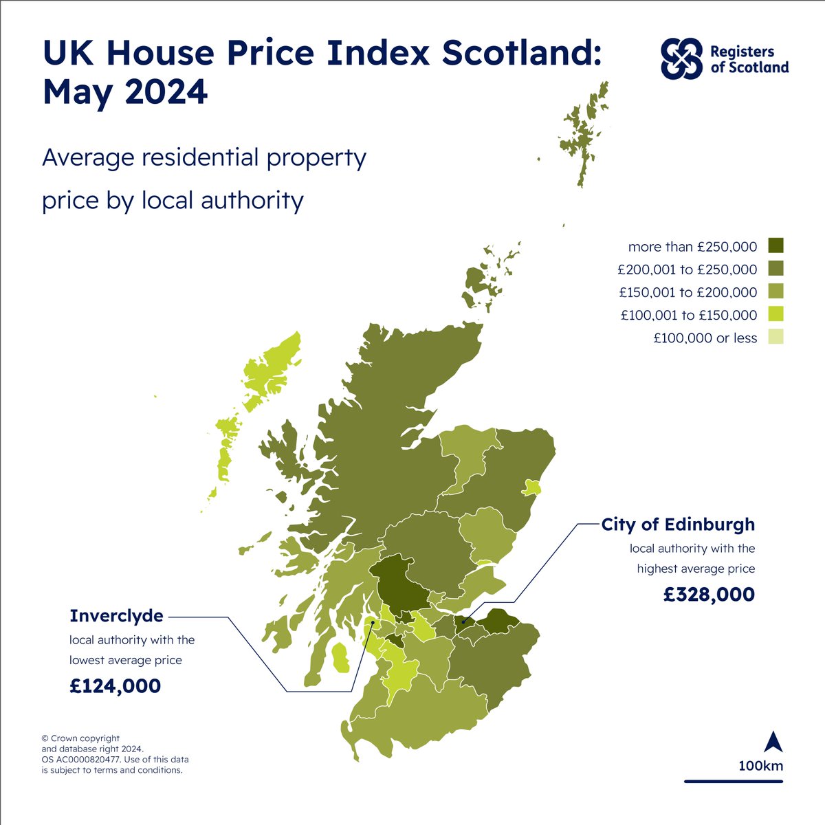🆕 May 2024 House Price Index (HPI) is now available.

Key figures in Scotland for May:

➡️Average price of a property was £191,000
➡️Annual price change of a property was 2.5%
➡️Monthly price change of a property was 0.3%

Read the report in full ros.gov.uk/about/news/202…
