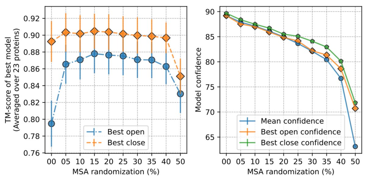 iam_ysk's tweet photo. @sokrypton This is similar to what we see with AFsample2, wherein we randomise x% of MSA columns to increase conformational diversity (open/close states). Improvements were observed till around 40% randomization. However, the first row (aa seq) was unchanged.
https://t.co/GrEWtpbPT8 https://t.co/QqNzagR8qH
