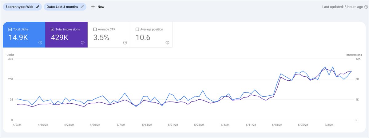 Sarvesh Shrivastava (@bloggersarvesh) on Twitter photo SEO agencies don't want you to know this Ecom SEO strategy!
They usually charge $3k for this…
Let me give it to you for FREE!
ONLY For the next 24hrs, I'm giving away the A-Z keyword research strategy:
1. Follow me (so I can DM)
2. Like AND Retweet
3. Comment "Ecom" SEO agencies don't want you to know this Ecom SEO strategy!
They usually charge $3k for this…
Let me give it to you for FREE!
ONLY For the next 24hrs, I'm giving away the A-Z keyword research strategy:
1. Follow me (so I can DM)
2. Like AND Retweet
3. Comment "Ecom"