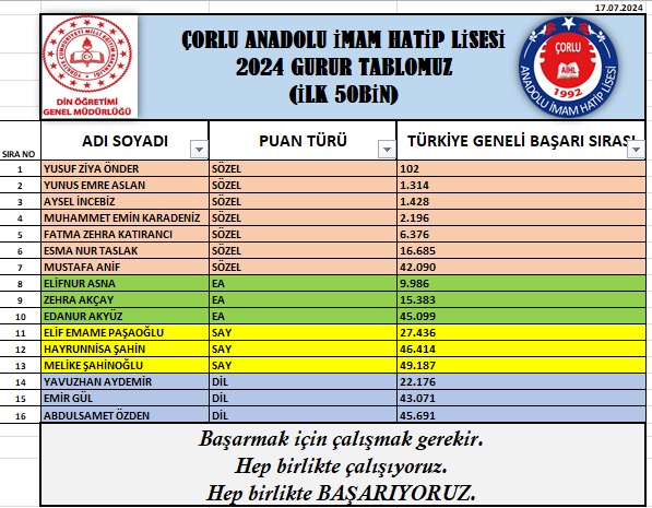 2024 YKS'DE İLK 50.000'E GİREN ÖĞRENCİLERİMİZ.
@HETE61 @CORLUMEM <a href="/eyup5967/">Eyüp ÖZTÜRK</a> <a href="/ersanulusan/">Ersan Ulusan</a> <a href="/CorluMem/">Çorlu Milli Eğitim Müdürlüğü</a> <a href="/DursunADAR67/">DURSUN ADAR</a>