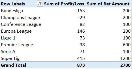 StrategicBets1's tweet photo. I am going to share a daily betting picks and with proven track. Beside strengths and weaknesses I managed to generate a good amount of ROI in years. This is a season with bet amount and their profit. I'll keep giving more details! https://t.co/oIxhbcQBce