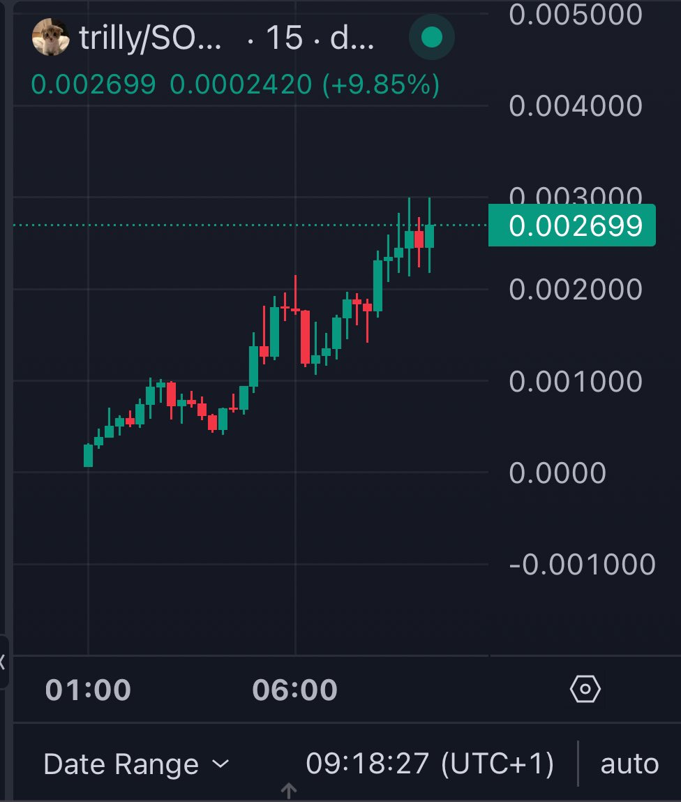 I told you $TRILLY is up next 🧐

Easy 2x from where I called this morning

<a href="/trillycoinsol/">Trilly</a>
