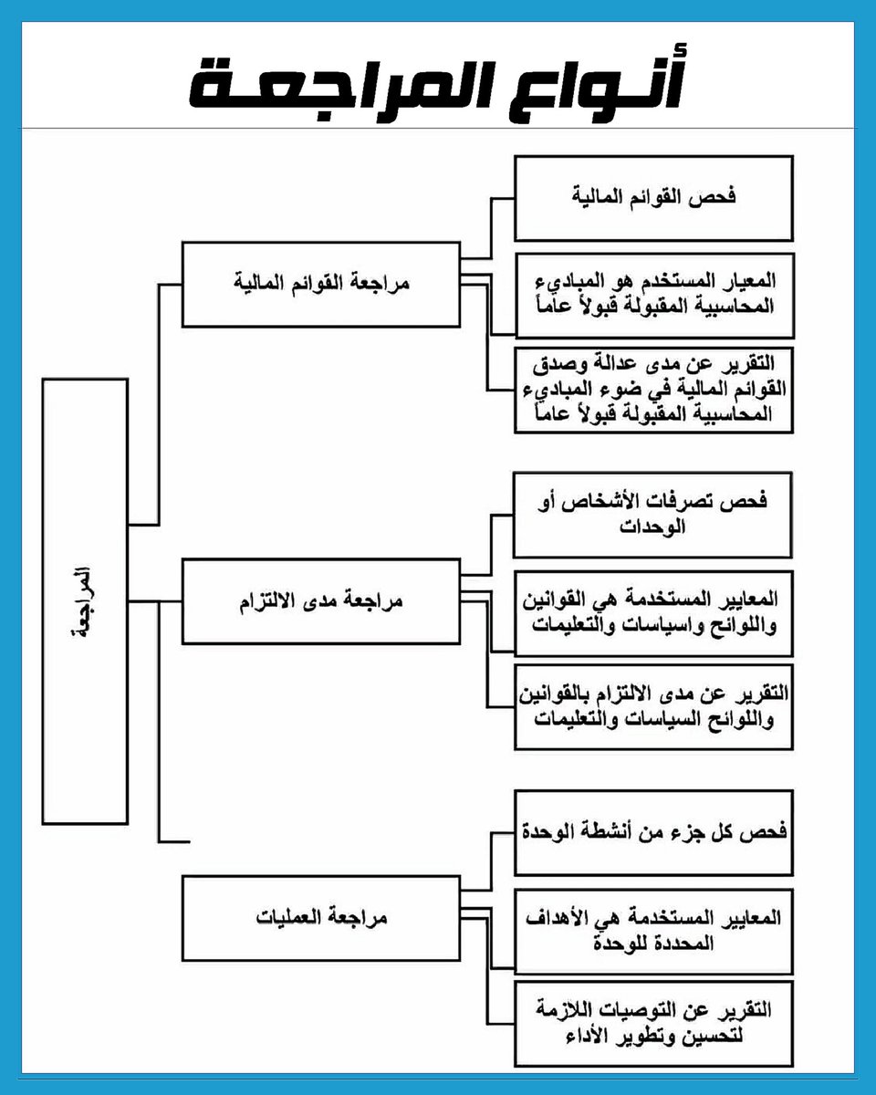 ❖ أنـواع المراجعــة :
➤ مراجعة القوائم المالية
➤ مراجعة مدى الإلتزام
➤ مراجعة العمليات