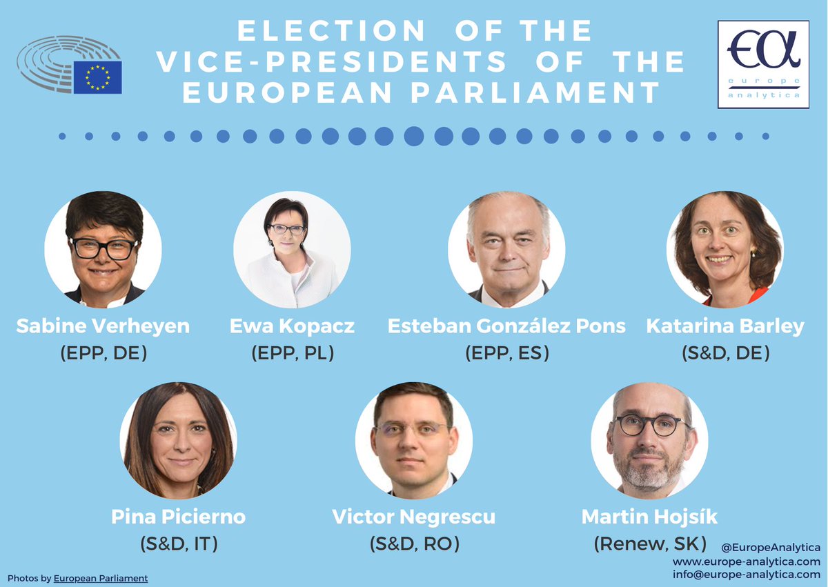 EuropeAnalytica's tweet photo. 🇪🇺The Vice Presidents of the @Europarl_EN have been elected yesterday during the plenary session. Europe Analytica will keep posting the results of the voting of this first plenary, most notably the election of the @EU_Commission President on Thursday. Stay tuned! https://t.co/6cNsNR7TzW