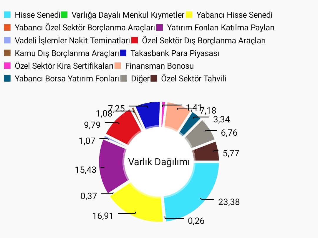 Defans için sabit getirili fonlar düşünülmüyorsa çoklu varlık fonları düşünülebilir.

İçlerinde çok çeşitli araçları bir arada tutan fonlar bunlar.

Örnek olarak #KCV ve #HPD dağılımı.

Defans için olduğunun altını çizelim. Normal zamandaki getirileri çok tatminkar durmayabilir.