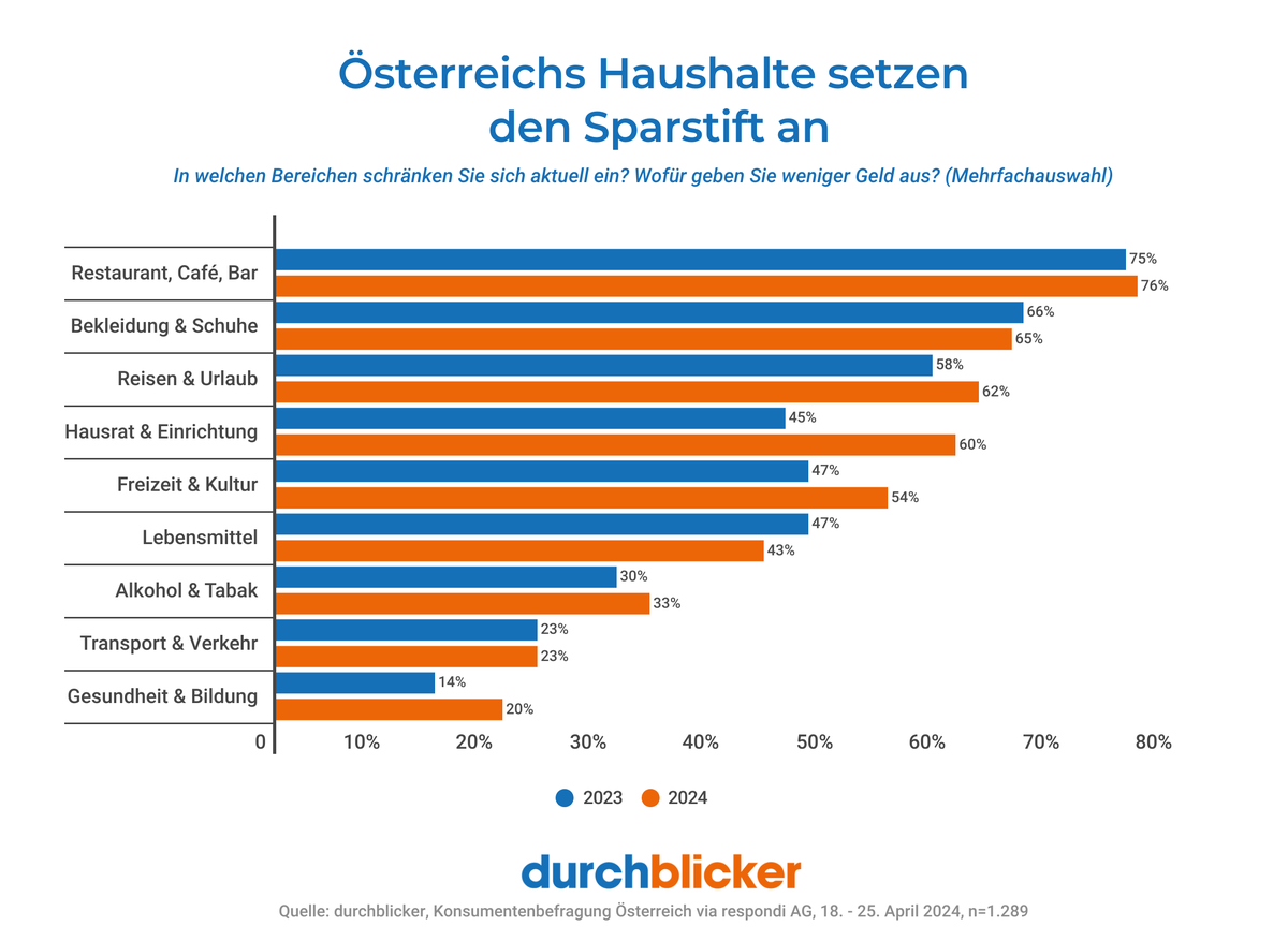 durchblicker-Umfrage: Die Zukunftsaussichten der Österreicher:innen sind weiterhin getrübt. 36 % schränken Konsum stark ein und setzen den Sparstift in diesen Bereichen an:
bit.ly/fixkosten-stud…