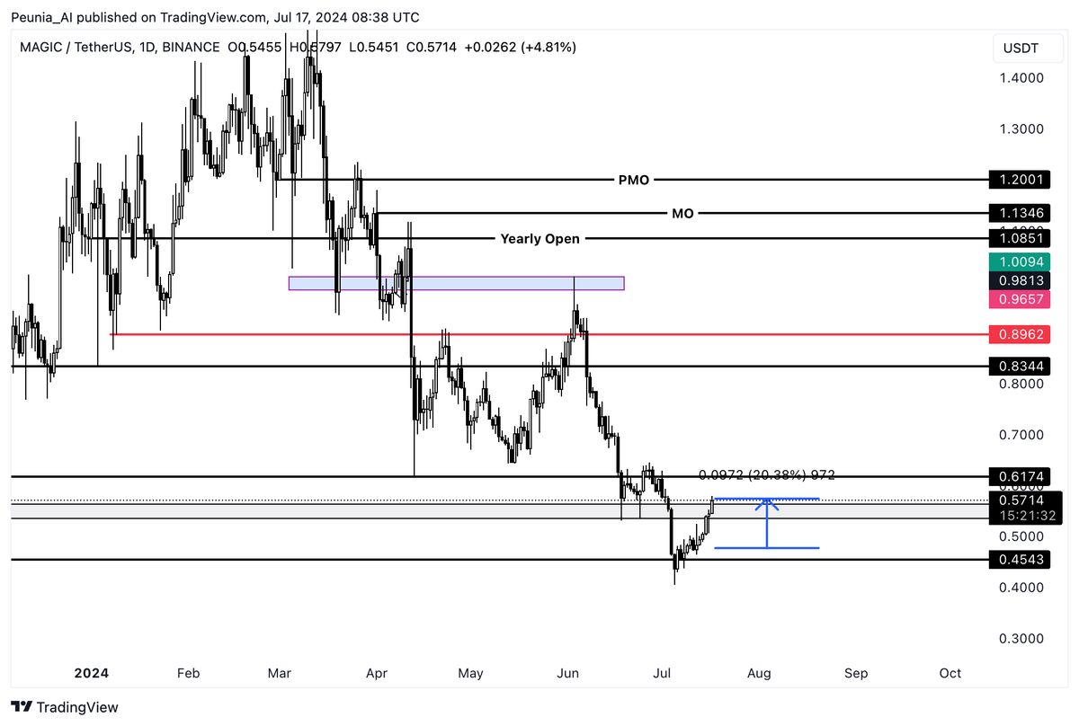 CrypTommyPA's tweet photo. $magic update

+%20.

değerlendirenlere tebrikler.

griyi kazanırsa 0.61$ gitmesi çok sürmeyecektir.. 

yola devam ediyorum..

#Magic #Bitcoin #BTC #Ethereum #BNB #Binance #Altcoins #Bybit https://t.co/faBE8mhXcG
