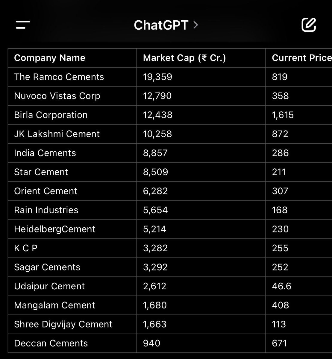 DoctorSandeepp's tweet photo. Gave #ai #ChatGPT data on mid and small cap cement manufacturing companies.

#investing #trading #SmallCaps 

Here is what the AI’s top picks 👇🏼 https://t.co/dlDlY3UhKJ