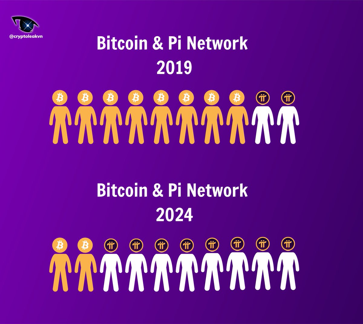 🚀From 2019 to 2024: The Rise of Pi Network! 🌐 While Bitcoin continues to  be a leading cryptocurrency, Pi Network has seen spectacular growth, with  its community swelling to a staggering 60