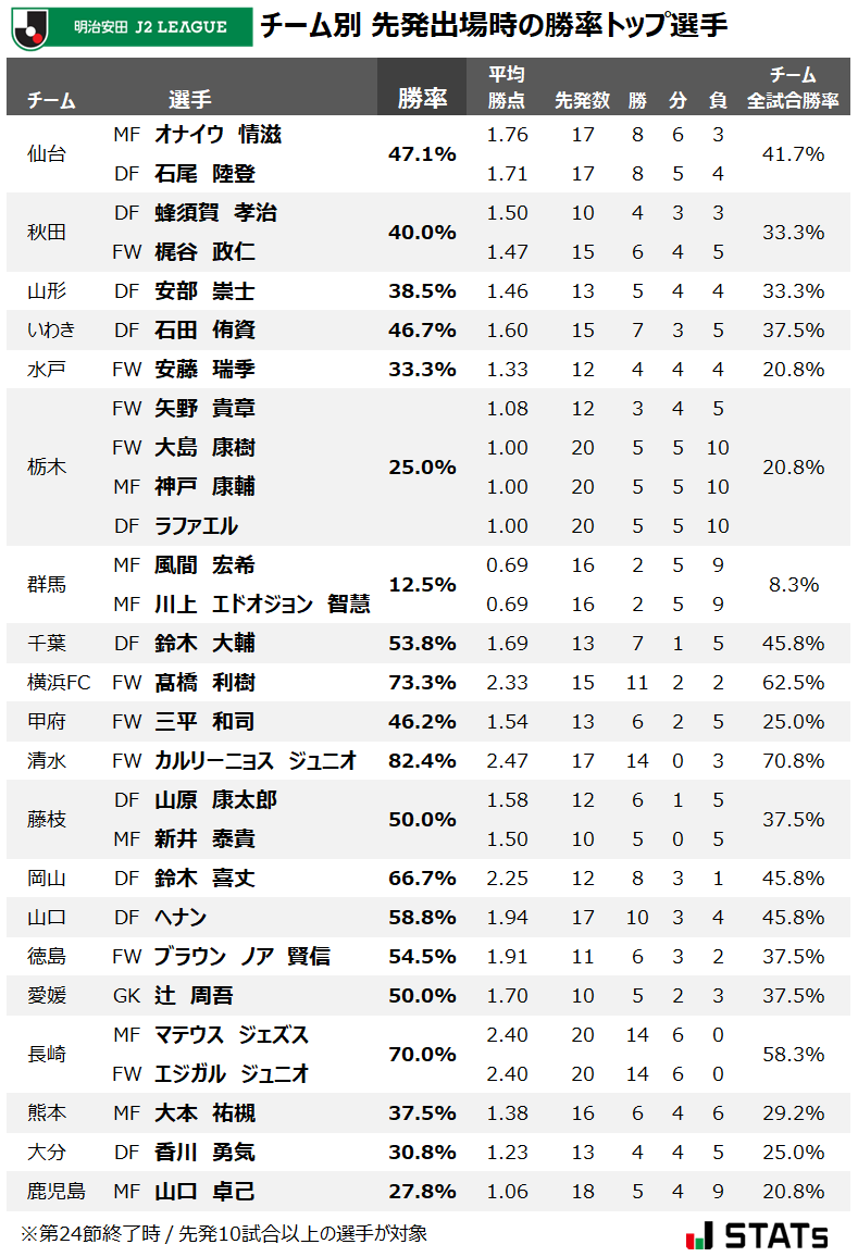 dsfootballstaff's tweet photo. Ｊ２チーム別　先発出場時の勝率トップ選手⚽️　

リーグトップ #清水エスパルス カルリーニョスジュニオ　82.4％👑
リーグ2位 #横浜FC 髙橋利樹　73.3％📊
リーグ3位 #V・ファーレン長崎 マテウスジェズス　エジガルジュニオ　70.0％📊
#J2リーグ https://t.co/OCkFmiQ97o